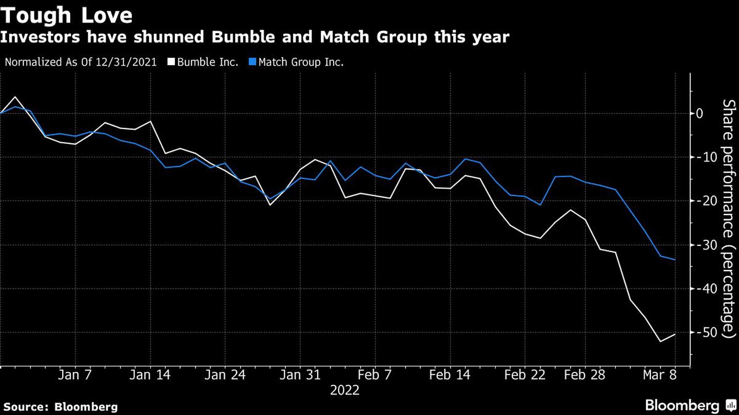 Los inversionistas han rechazado a Bumble y Match Group este añodfd