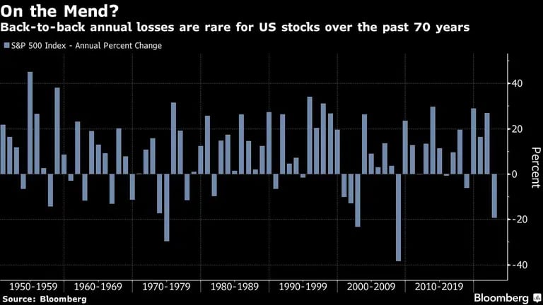 ¿Se recupera? | Las pérdidas anuales consecutivas son raras para las acciones estadounidenses en los últimos 70 añosdfd