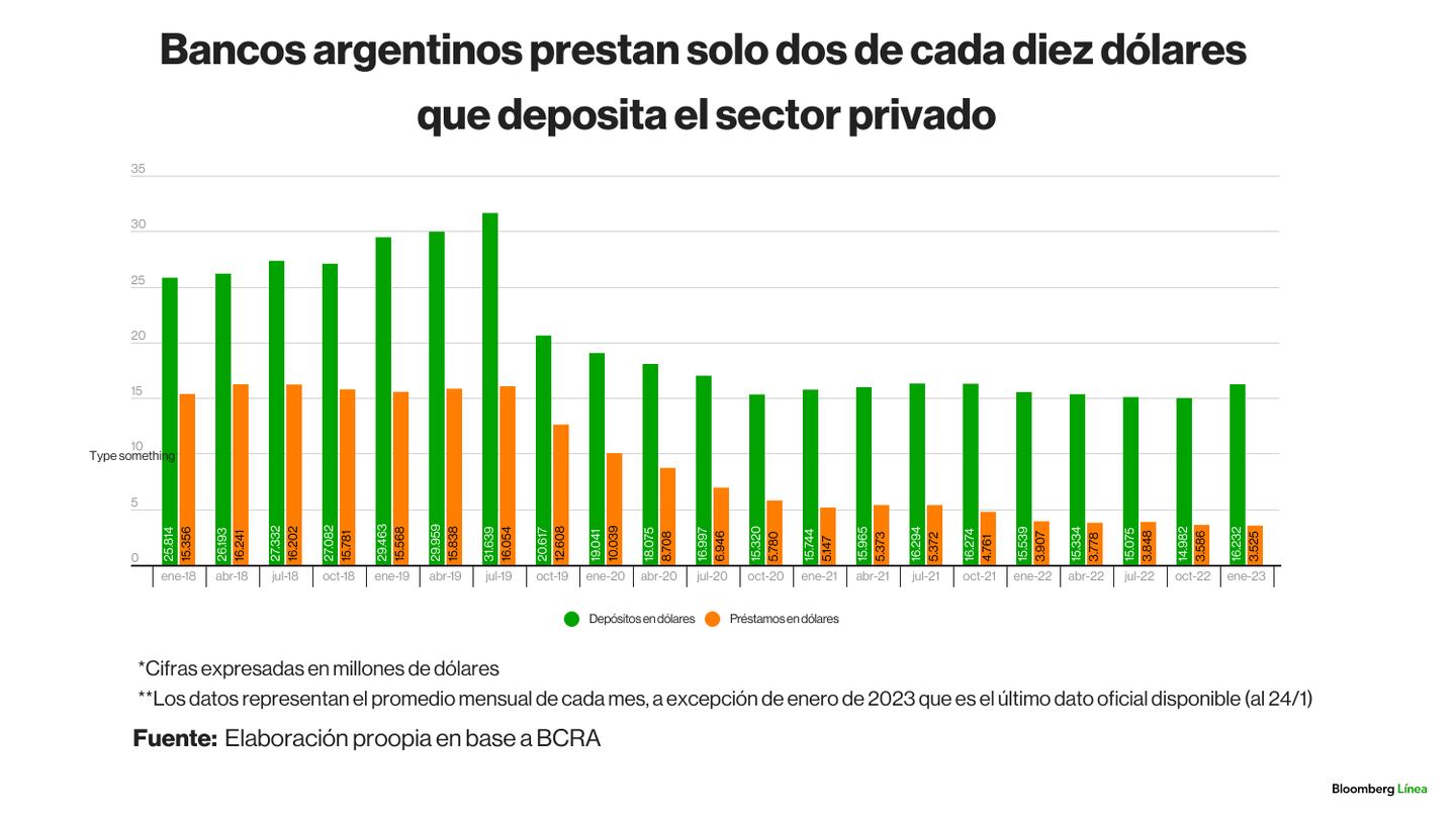 Depósitos y préstamos en dólares en Argentinadfd