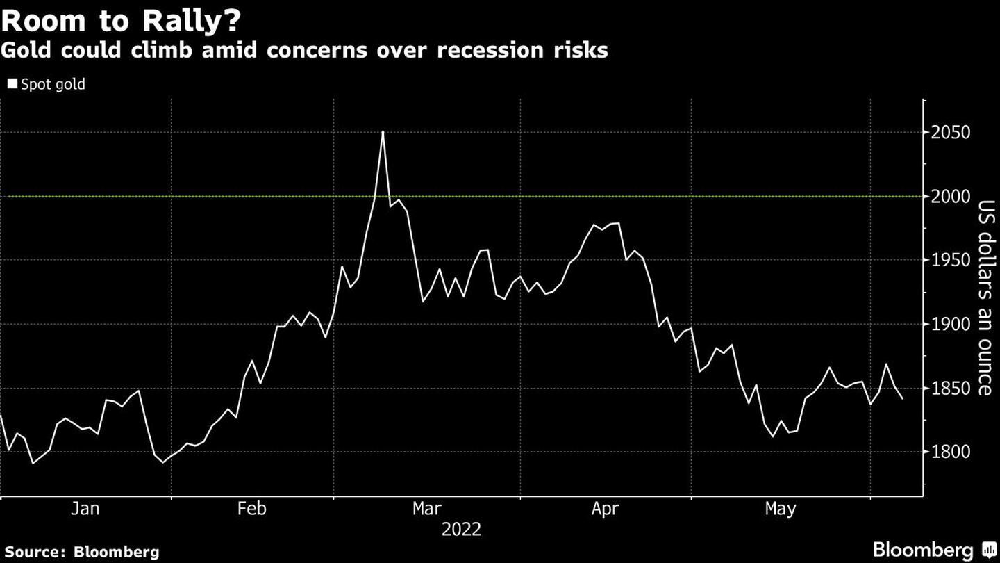 El oro podría subir en medio de la preocupación por los riesgos de recesióndfd