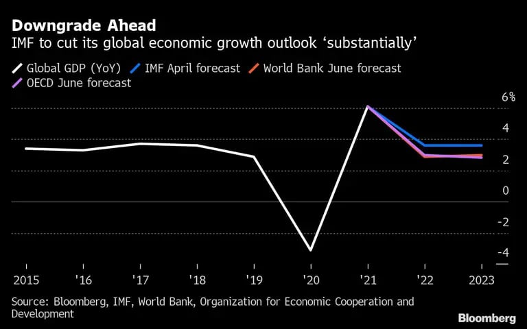 El IMF reducirá su previsión de crecimiento global de manera "sustancial"dfd