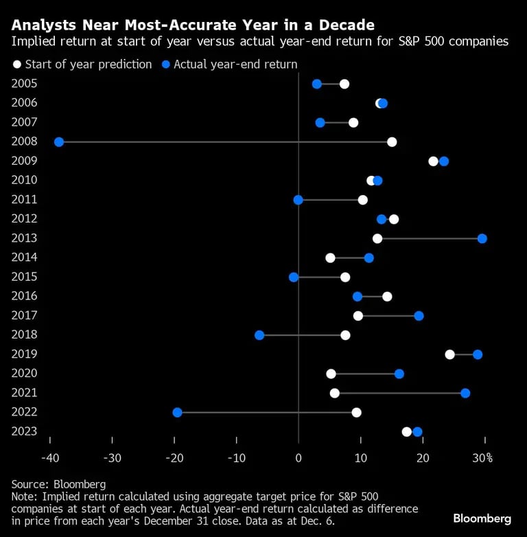Los analistas se acercan al año más preciso en una década | Rentabilidad implícita a principios de año frente a la rentabilidad real a final de año de las empresas del S&P 500dfd