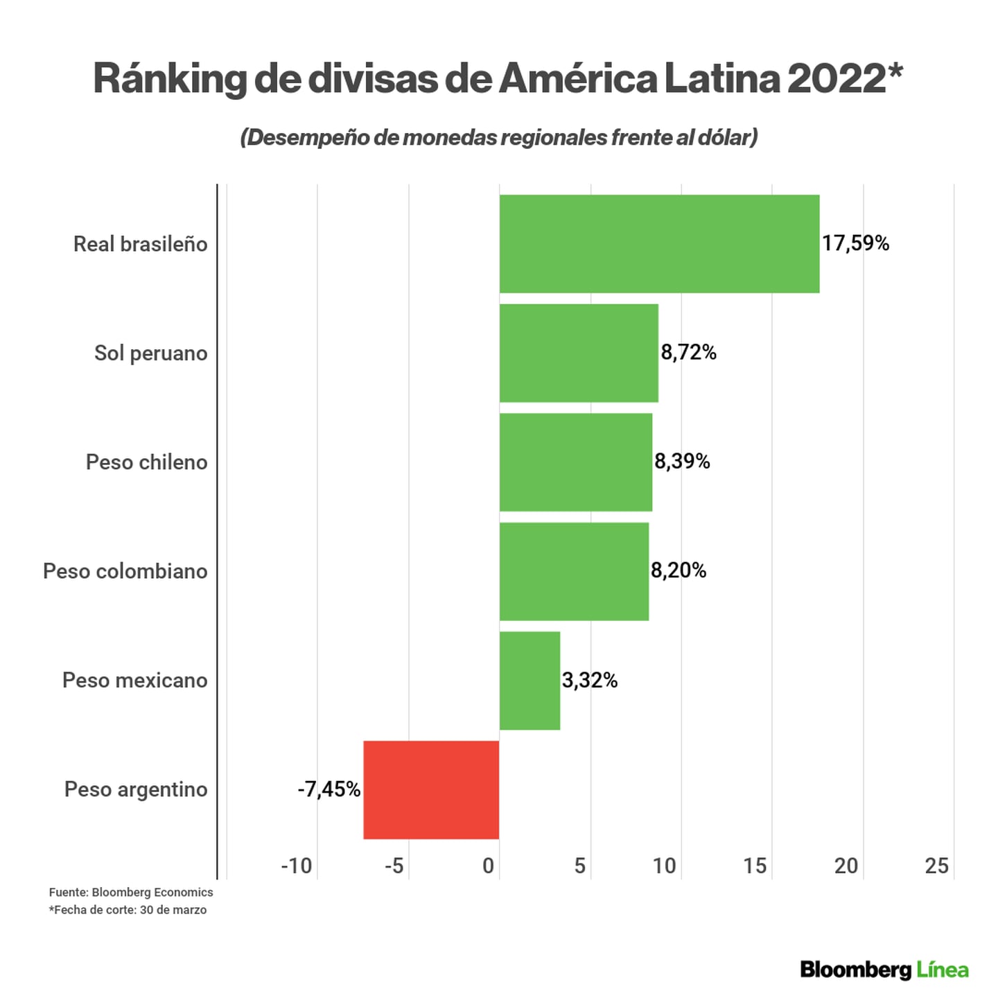 Ránking de divisas en Latinoamérica: así se mueven en lo que va del 2022 (al 31 de marzo).dfd