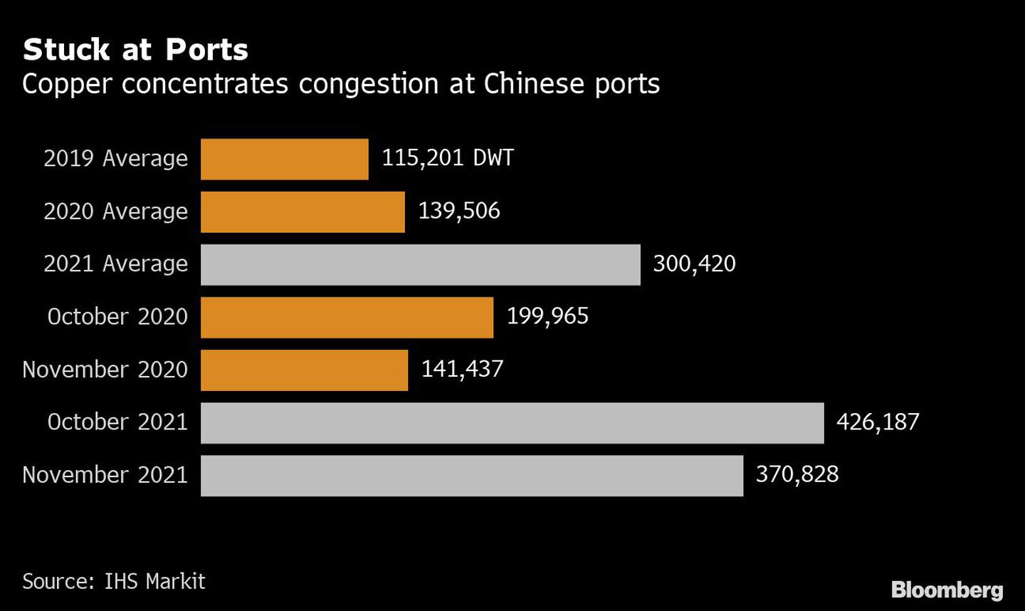 Congestión de concentrados de cobre en los puertos chinos.dfd