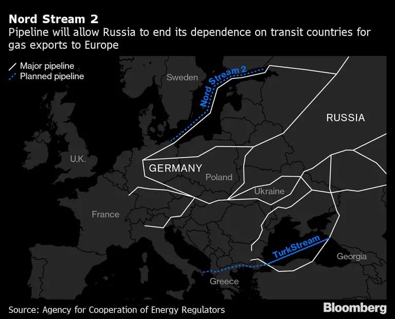 El gasoducto permitirá a Rusia acabar con su independencia de los países de tránsito para la exportación de gas a Europadfd