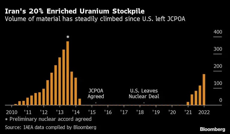 Las reservas de uranio enriquecido al 20% de Irándfd