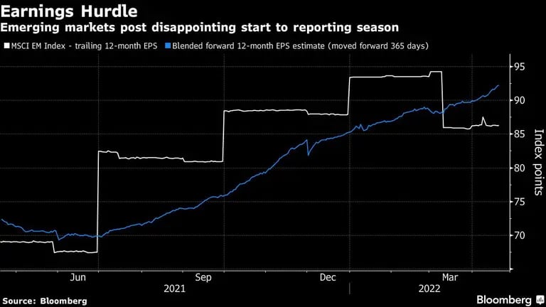 Los mercados emergentes comienzan de forma decepcionante la temporada de informesdfd