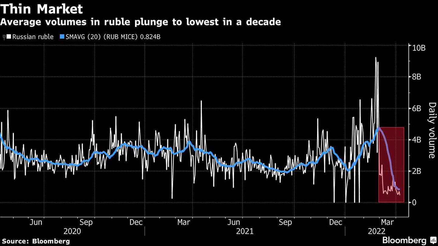 Mercado delgado
Los volúmenes medios en rublo caen al mínimo en una década 
Blanco: Rublo ruso
Azul: SAVG (20) (RUB MICE) 0,824 Bdfd