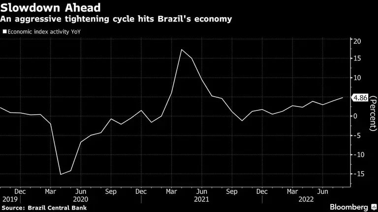Un agresivo ciclo de endurecimiento afecta a la economía brasileñadfd