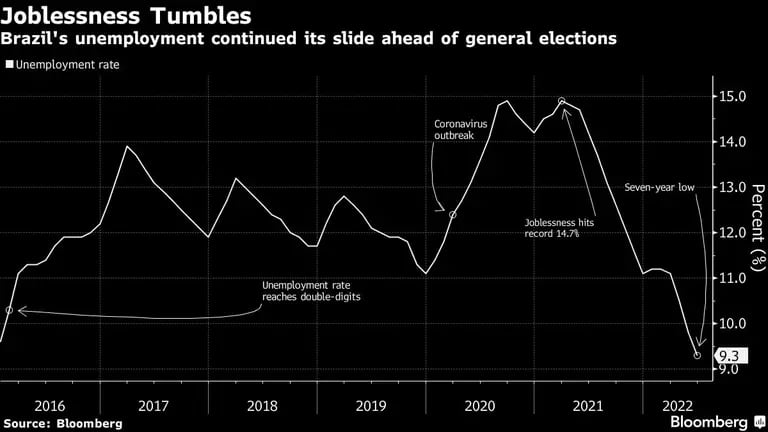 Brazil's unemployment continued its slide ahead of general electionsdfd