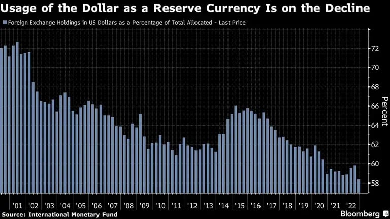 Disminuye el uso del dólar como moneda de reservadfd
