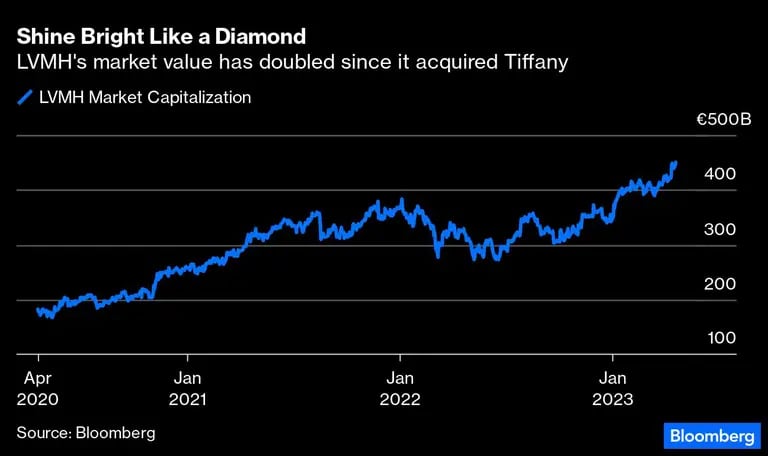 El valor de mercado de LVMH se ha duplicado desde que adquirió Tiffanydfd