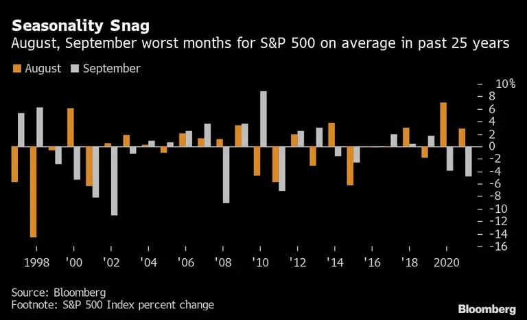 En promedio, agosto y septiembre son los peores meses para el S&P 500 desde hace 25 añosdfd
