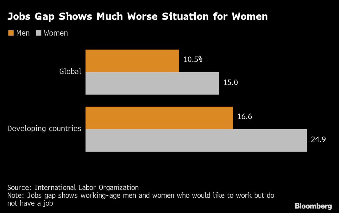 La brecha laboral muestra una situación mucho peor para las mujeresdfd