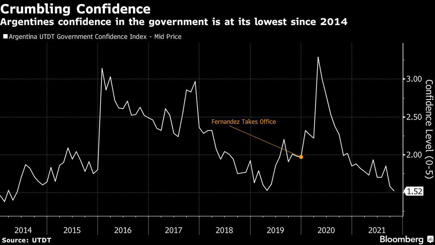 Argentines confidence in the government is at its lowest since 2014dfd