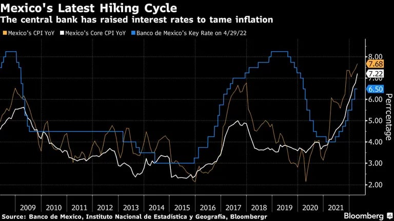 El banco central de México ha elevado las tasas de interés para controlar la inflación. dfd
