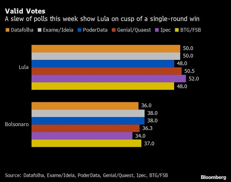 Distintas encuestas muestran a Lula cerca de una victoria en primera vueltadfd