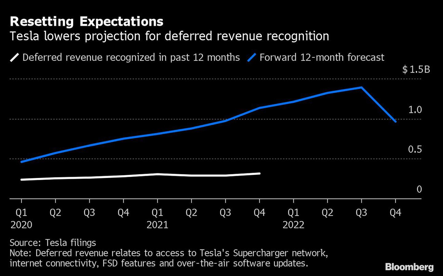 Tesla rebaja su previsión de reconocimiento de ingresos diferidosdfd