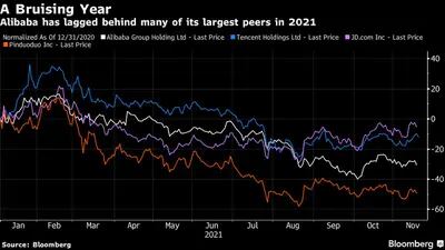 Alibaba se ha quedado atrás frente a muchas de sus mayores empresas pares en 2021