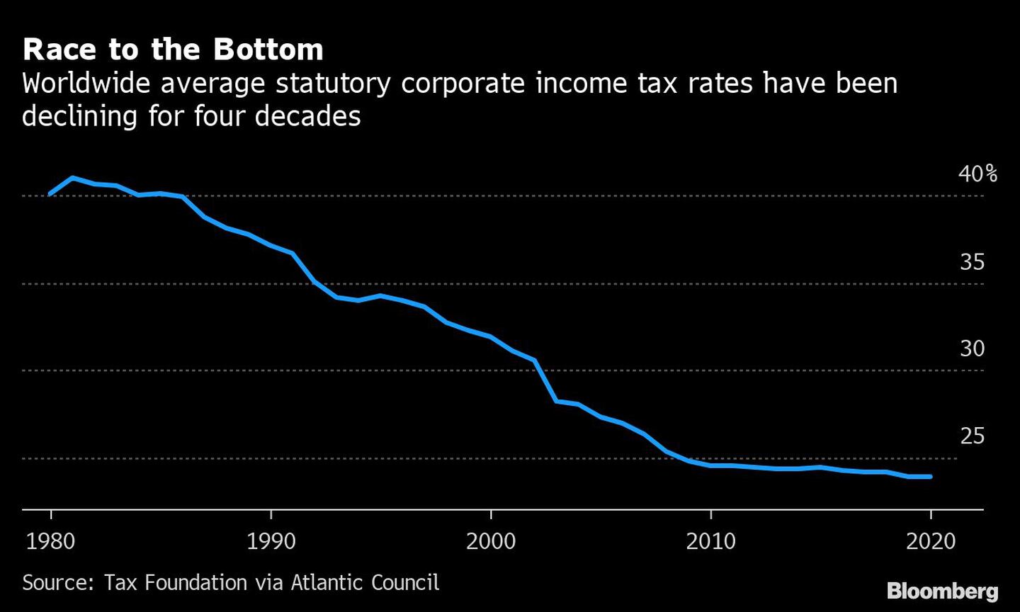 Média global de impostos corporativos tem apresentado queda há quatro décadas