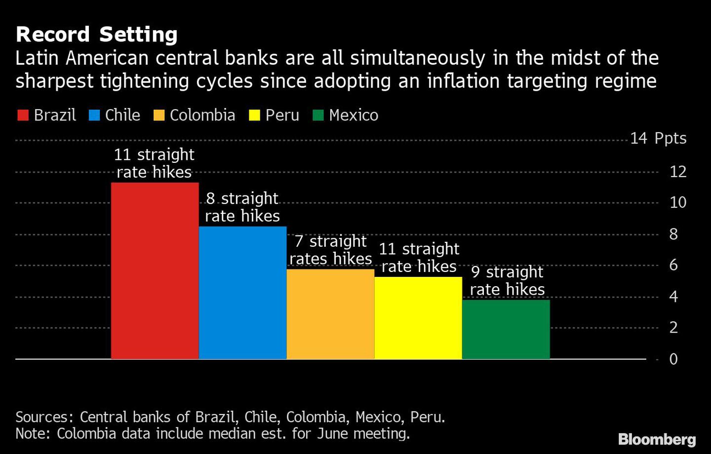 Los bancos centrales de América Latina se encuentran simultáneamente en medio de los ciclos de endurecimiento más pronunciados desde que adoptaron un régimen de objetivos de inflacióndfd