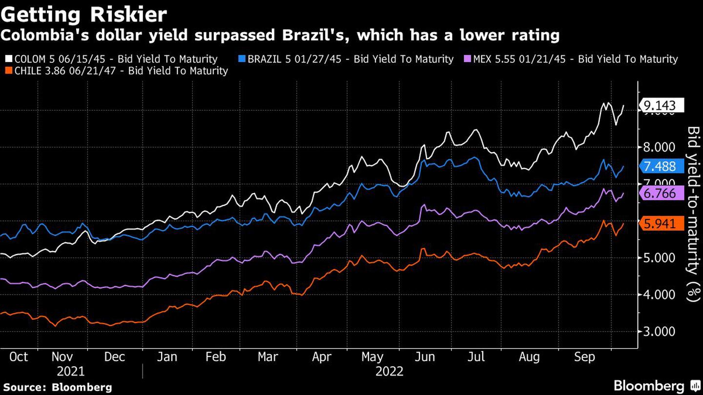 El rendimiento en dólares de Colombia superó al de Brasil, que tiene una calificación inferiordfd