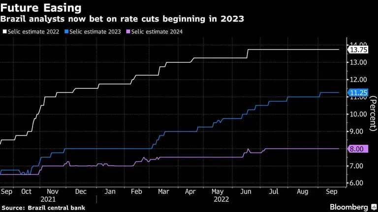 Analistas de Brasil ahora apuestan a que las tasas de interés comenzarán a bajar en 2023dfd