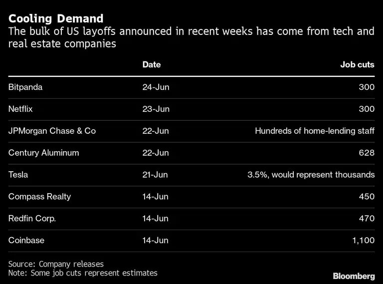 El grueso de los despidos anunciados en EE.UU. en las últimas semanas procede de empresas tecnológicas e inmobiliariasdfd