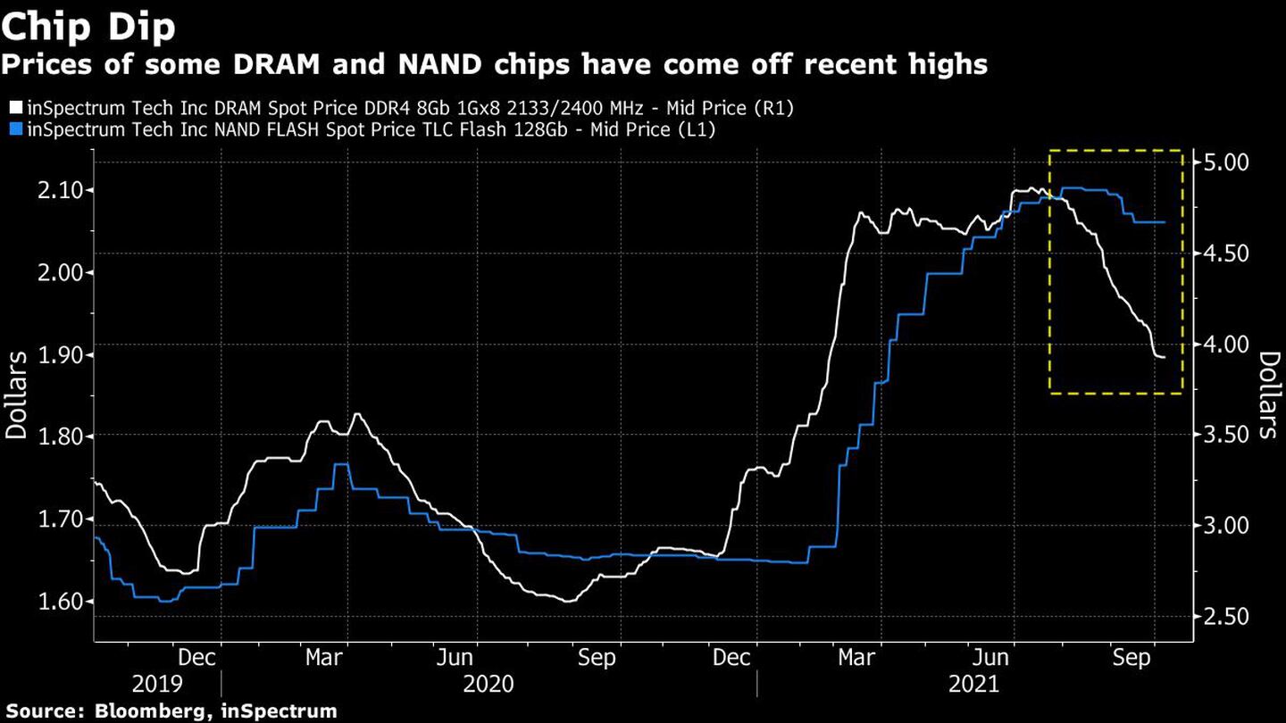 Los precios de algunos chips DRAM y NAND han bajado de sus máximos recientes.dfd