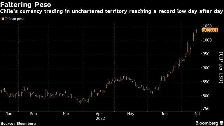 Chile's currency trading in unchartered territory reaching a record low day after daydfd