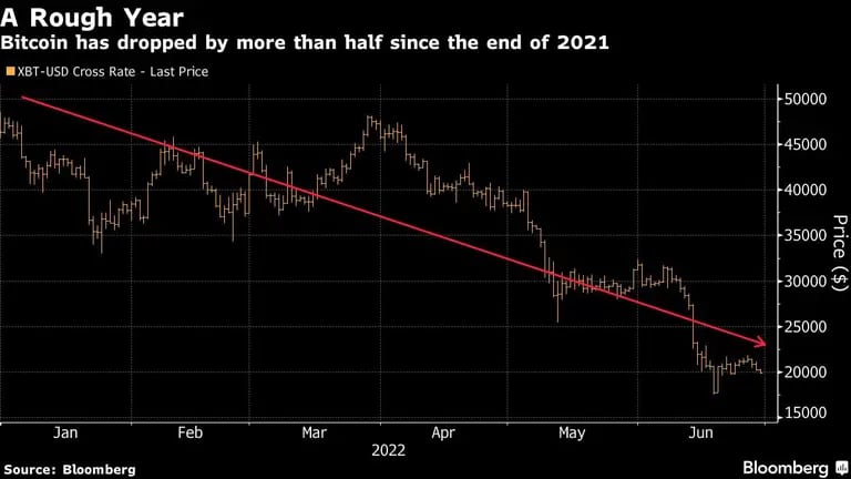 Bitcoin ha caído más de 50% desde el final de 2021dfd