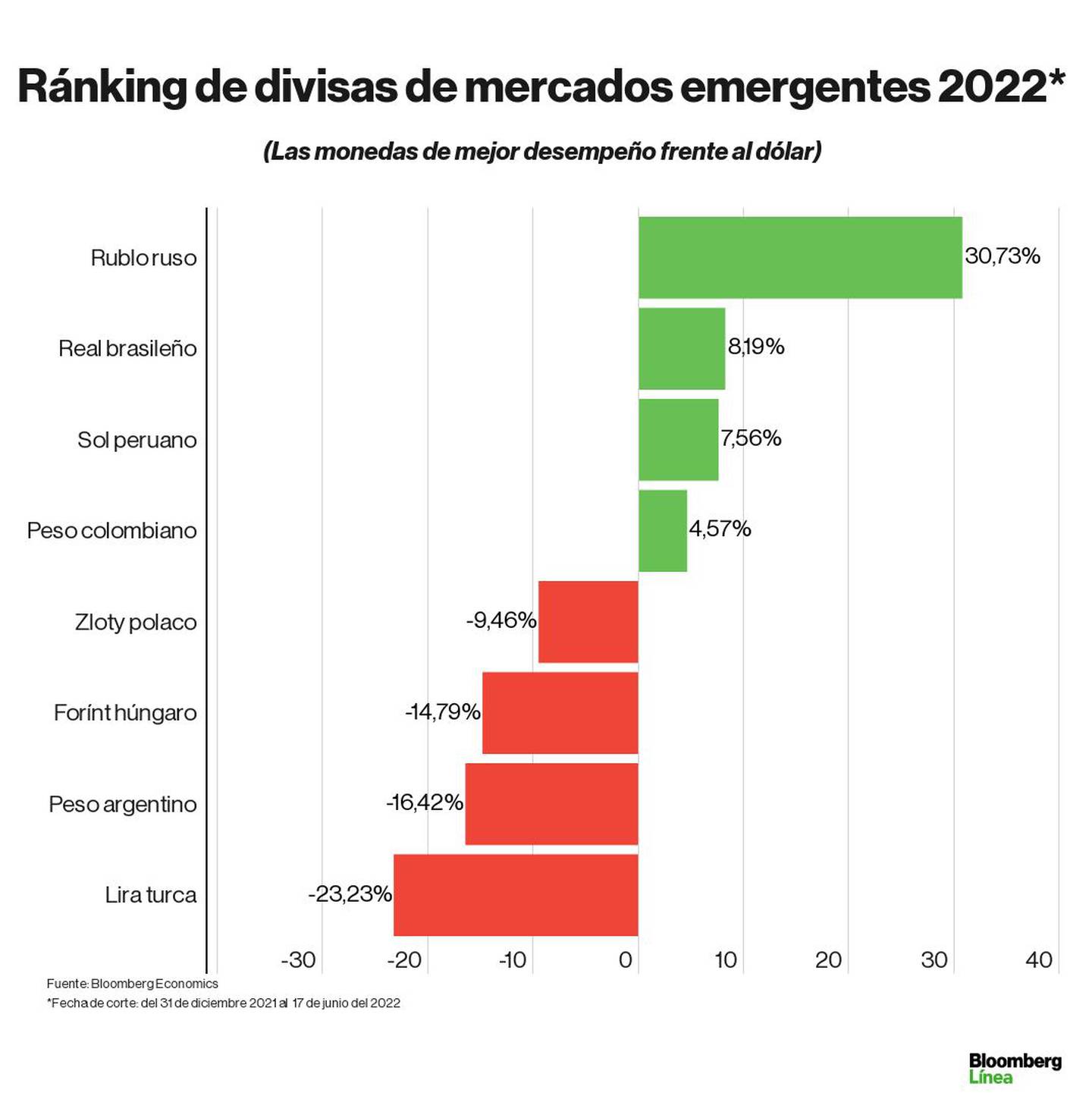 Dólar hoy: ranking en lo que va del 2022 de monedas de Latinoamérica y de países emergentes.dfd