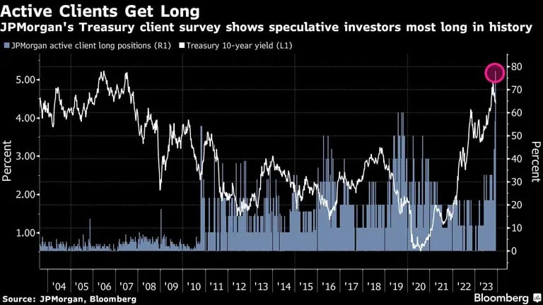La encuesta de clientes del Tesoro de JPMorgan muestra que los inversores especulativos son los más largos de la historia.dfd