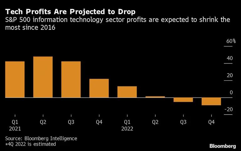 Os lucros de empresas de tecnologia estão projetados para cair perto de 10% no quarto trimestredfd