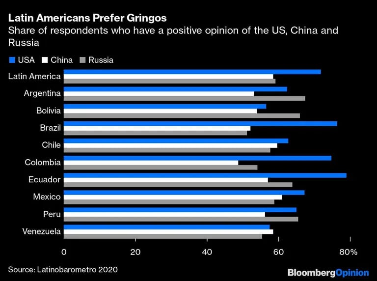 Proporción de encuestados que tienen una opinión positiva de EE.UU., China y Rusiadfd