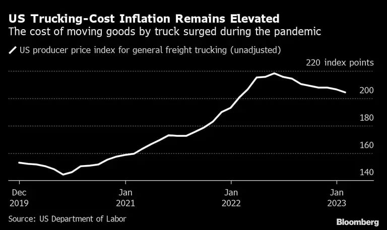 Inflación de envíos terrestres en EU sigue alta | El costo de mover mercancías por tierra se detonó en la pandemiadfd