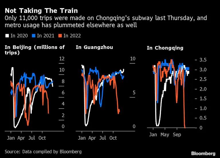 El jueves pasado sólo se realizaron 11.000 viajes en el metro de Chongqing, y el uso del metro también ha caído en picado en otros lugaresdfd