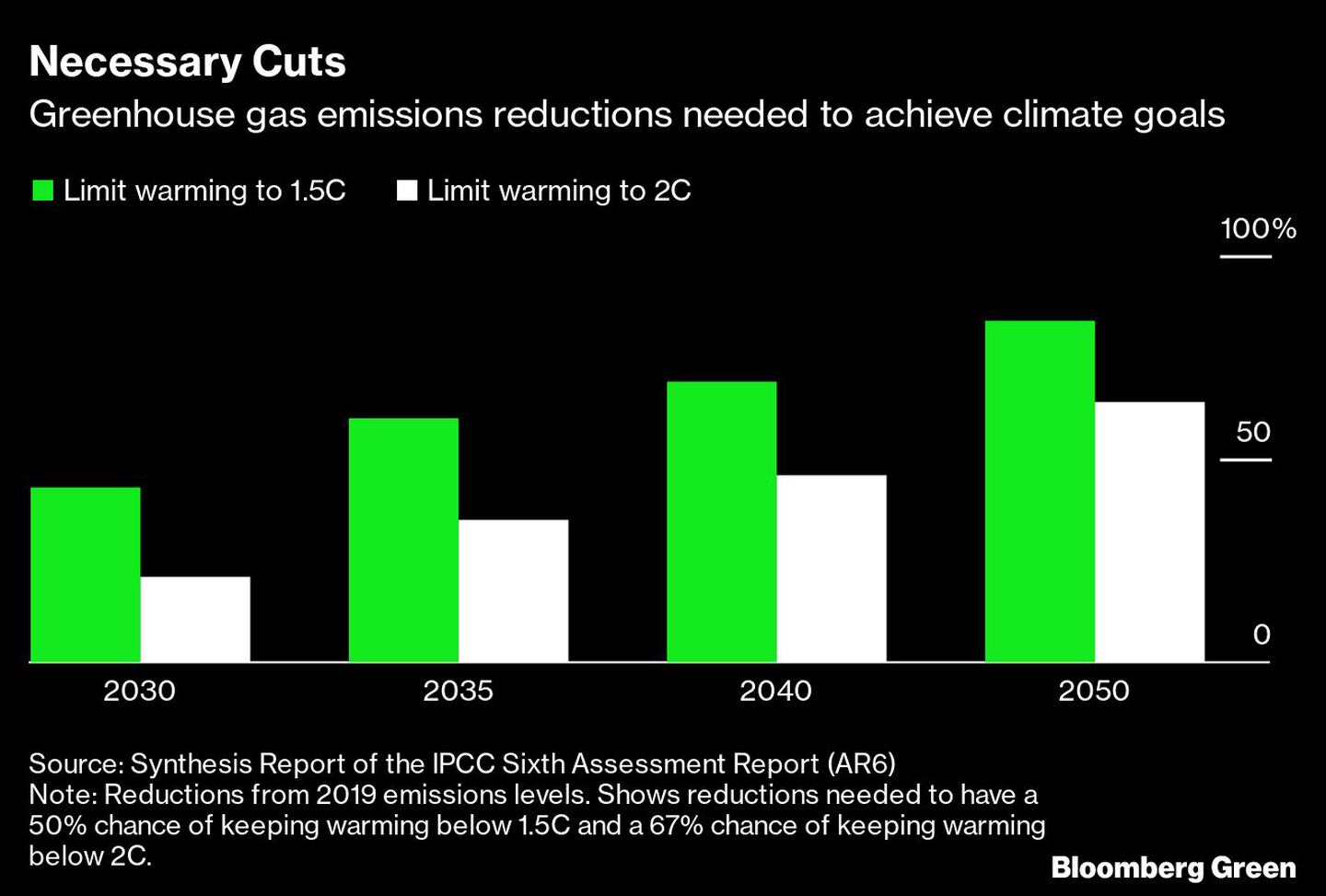 Reducción de las emisiones de gases de efecto invernadero para alcanzar los objetivos climáticosdfd