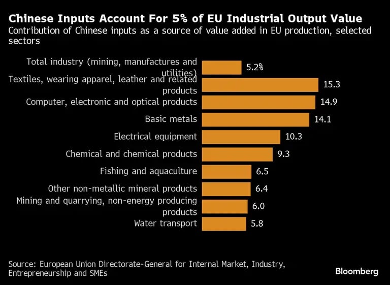 Contribución de los insumos chinos como fuente de valor añadido en la producción de la UE, sectores seleccionados.dfd