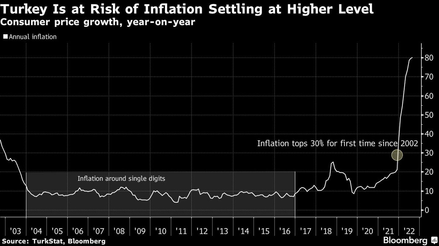 Turquía corre el riesgo de que la inflación se mantenga en un nivel más elevadodfd