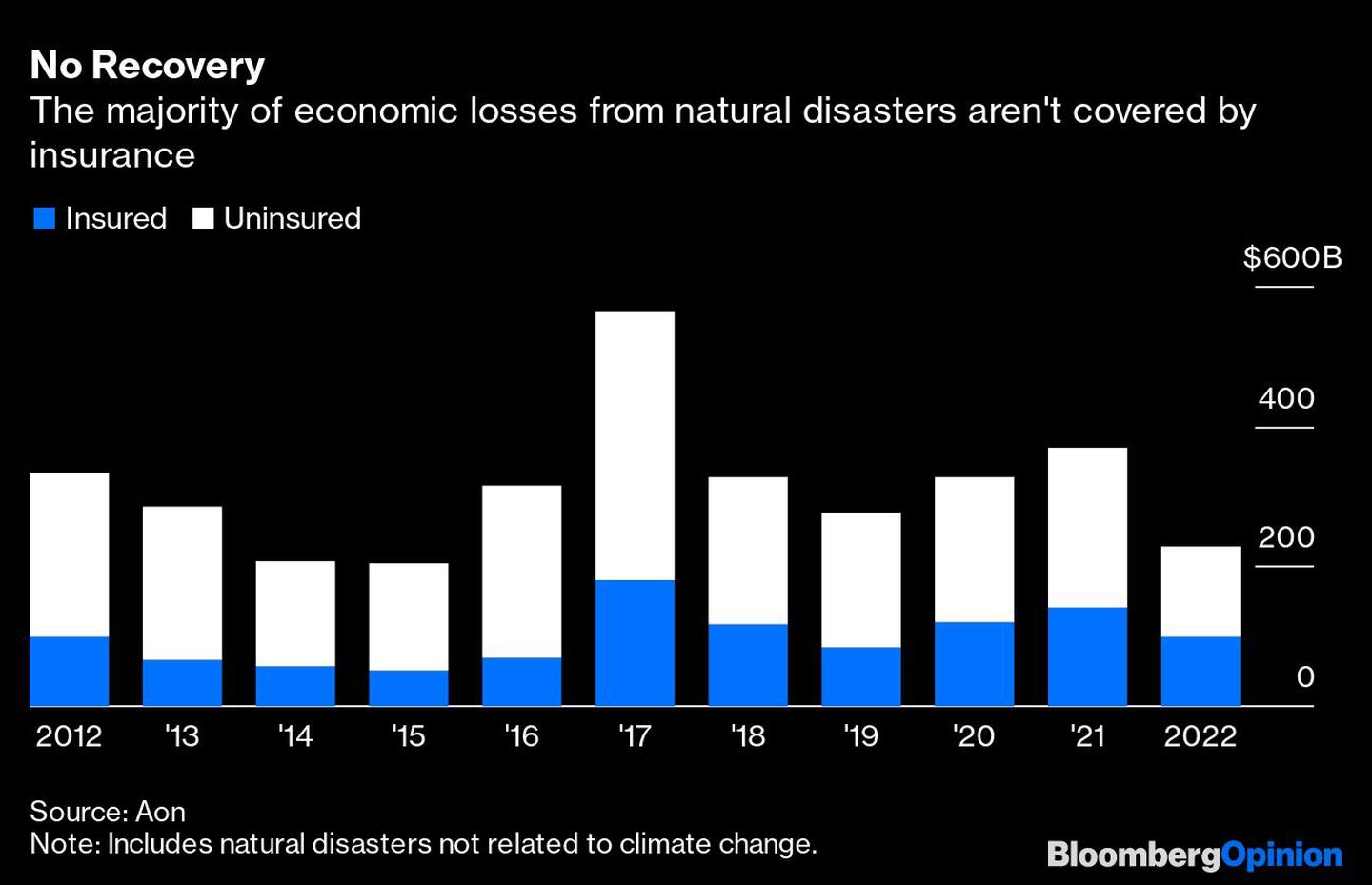  La mayoría de las pérdidas económicas de las catástrofes naturales no están cubiertas por los segurosdfd