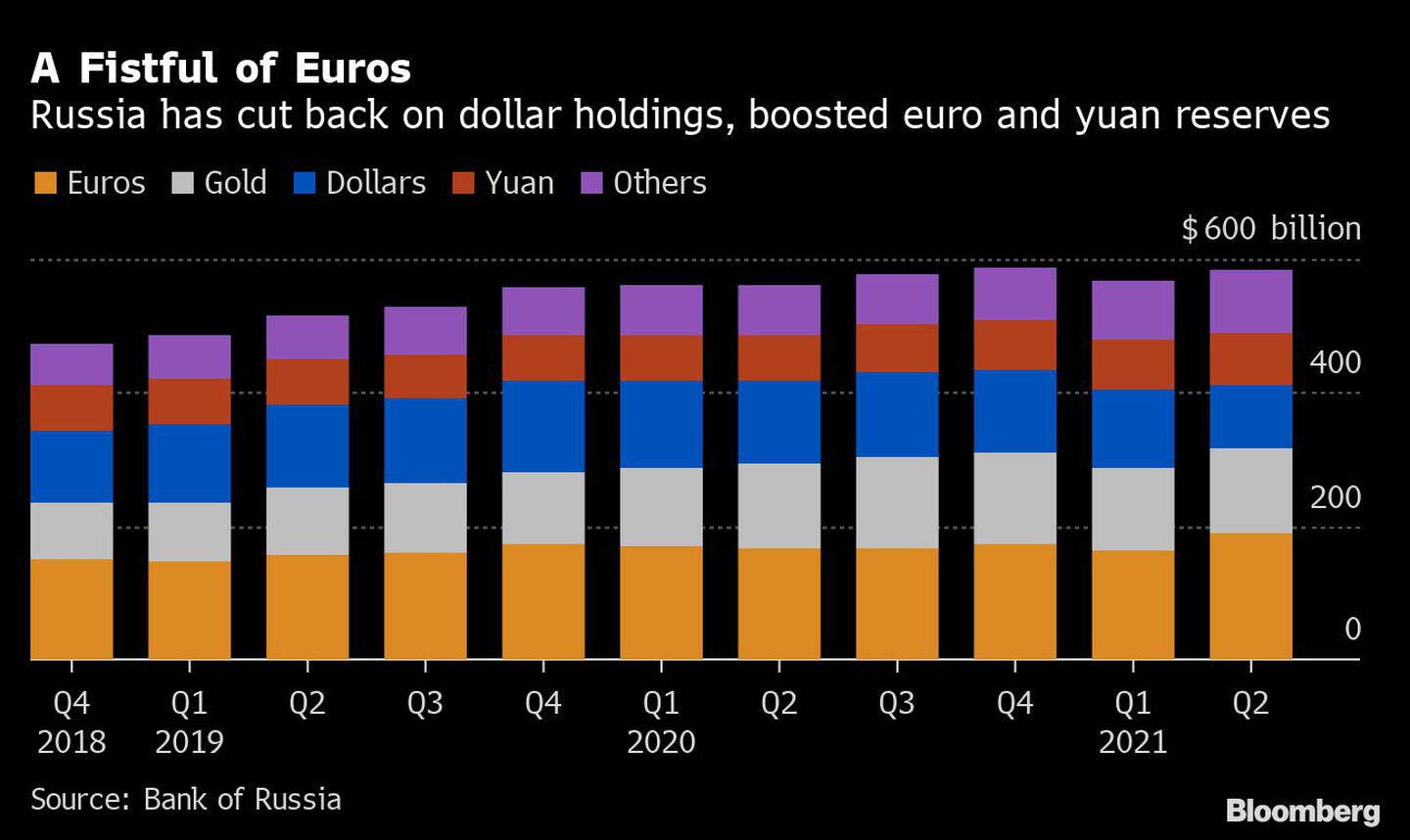 A Rússia reduziu suas participações em dólar, aumentou as reservas de euro e yuandfd