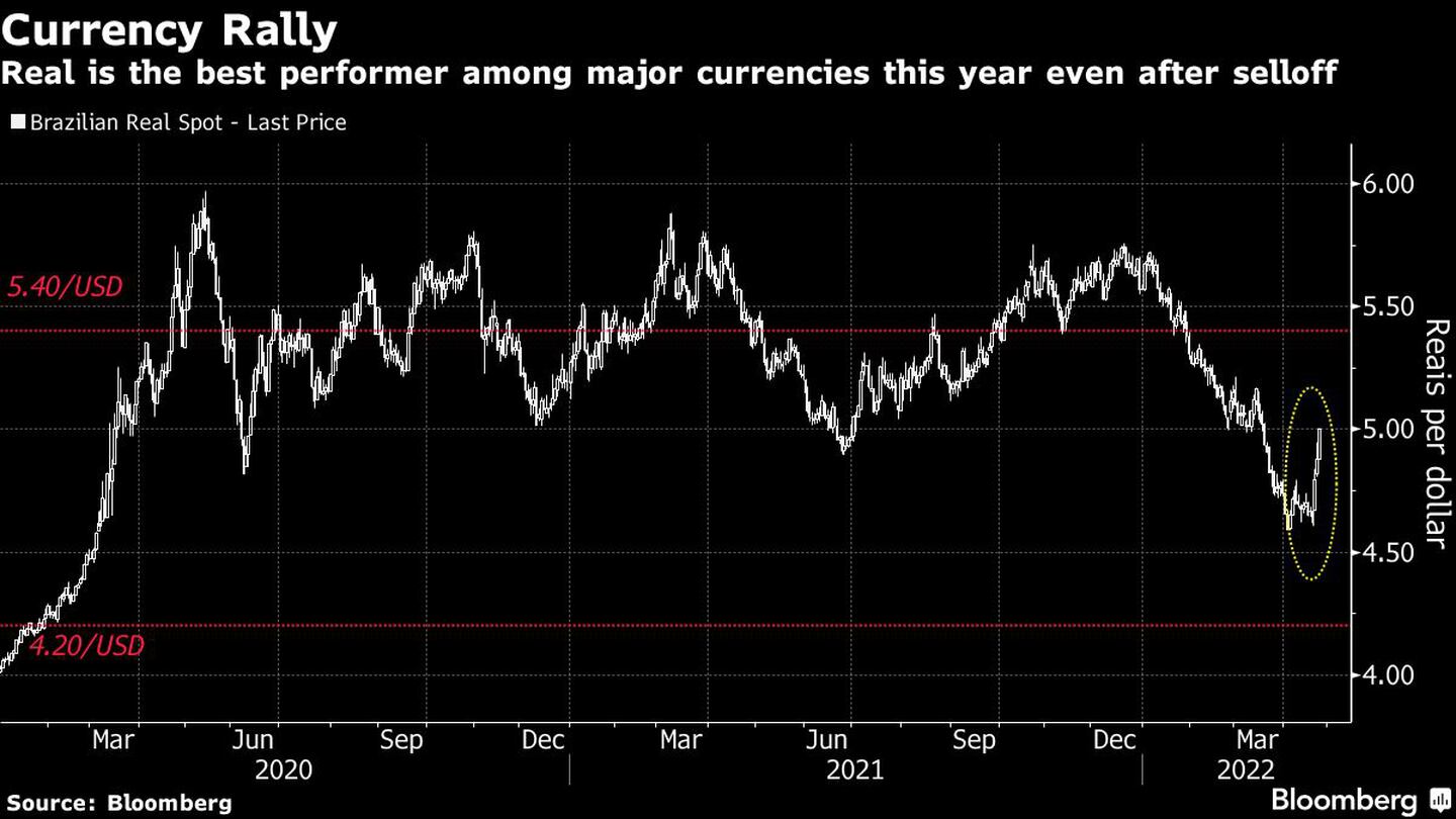 Real is the best performer among major currencies this year even after selloffdfd