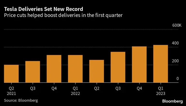 Las entregas de Tesla baten un nuevo récord | Los recortes de precios ayudaron a impulsar las entregas en el primer trimestre cuts helped boost deliveries in the first quarterdfd