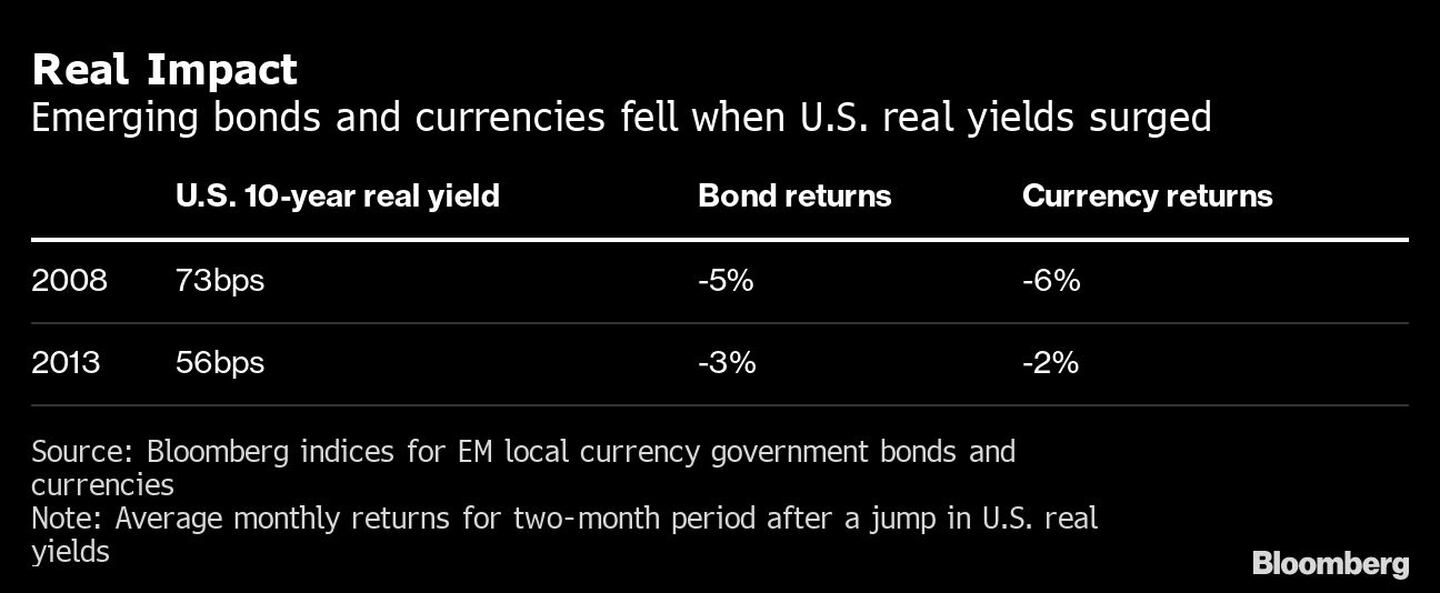 Los bonos y las divisas emergentes cayeron cuando los rendimientos reales de Estados Unidos se dispararon.dfd