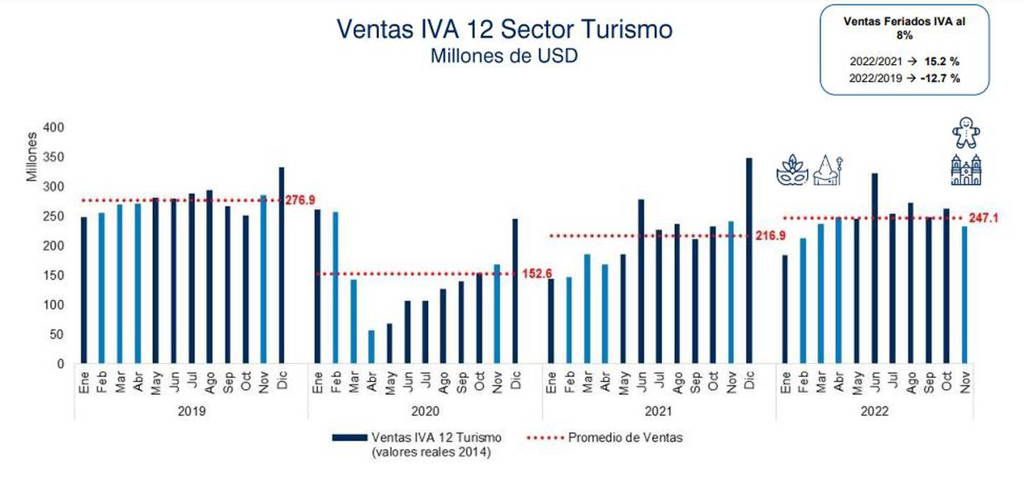 Ventas IVA 12 sector turismo Ecuadordfd