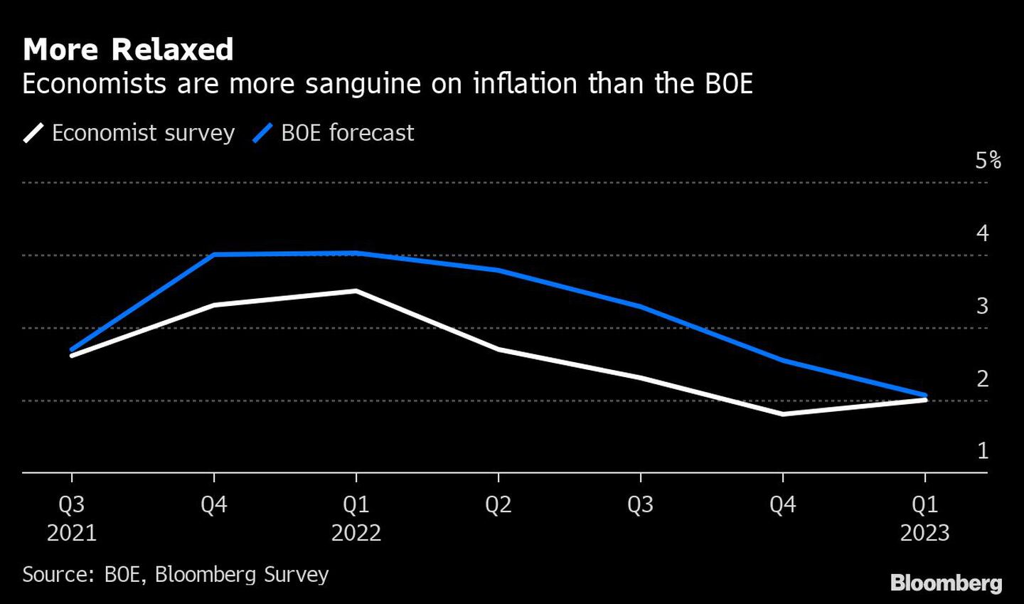 Economistas estão mais otimistas sobre inflação do que o Banco da Inglaterra