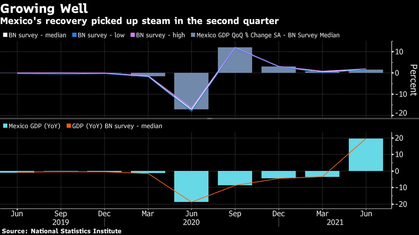 La recuperación de México cobró fuerza en el segundo trimestre. dfd