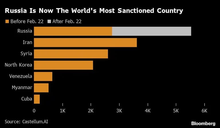 Rusia es ahora el país más sancionado del mundodfd