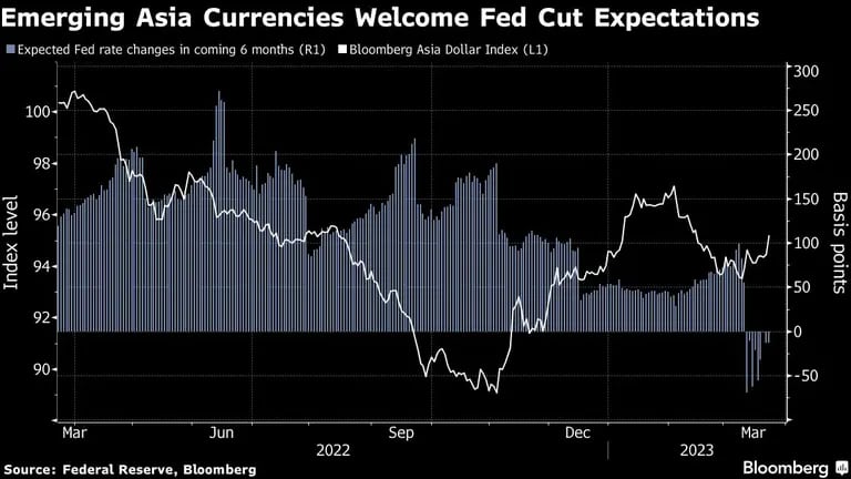 En gris oscuro: expectativas de cambios de tasas de la Fed en los próximos 6 meses
En blanco: Bloomberg Asia Dollar Indexdfd